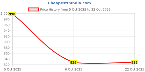 flipkart.com nikavik Women Blue Tote nikavik Price History Graph from 5 Oct 2025 to 22 Oct 2025