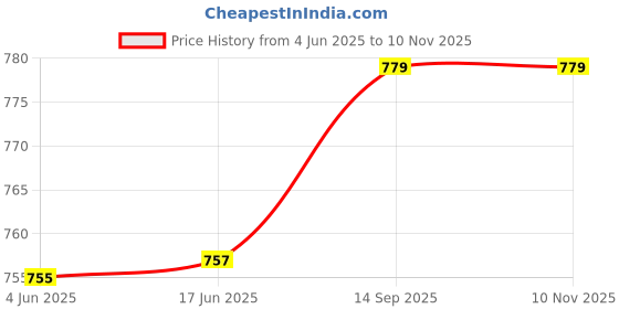 flipkart.com nikchi hub Unstitched Cotton Silk Blouse Material Printed nikchi hub Price History Graph from 4 Jun 2025 to 10 Nov 2025
