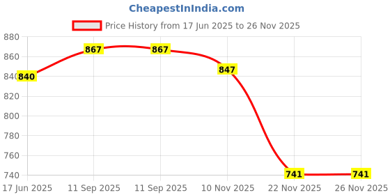 flipkart.com nikchi hub Unstitched Cotton Silk Blouse Material Printed nikchi hub Price History Graph from 17 Jun 2025 to 26 Nov 2025
