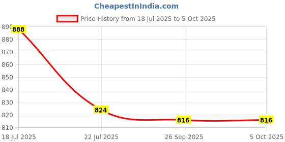 flipkart.com nike 3 Trendy Deo Combo Set nike Price History Graph from 18 Jul 2025 to 4 Oct 2025