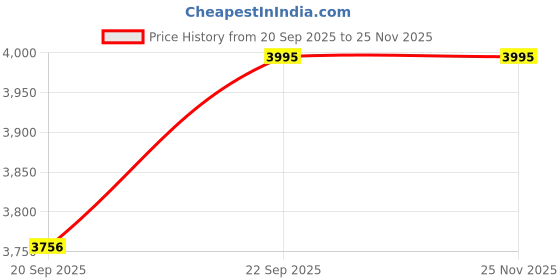 flipkart.com nike 31 L Gym Duffel Bag - Utility Power 2.0 - Black nike Price History Graph from 20 Sep 2025 to 25 Nov 2025