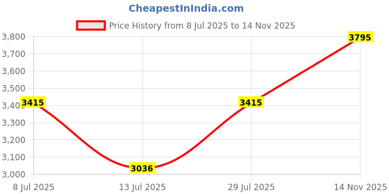 flipkart.com nike 57 L Gym Duffel Bag - Hoops Elite - White nike Price History Graph from 8 Jul 2025 to 14 Nov 2025
