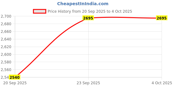 flipkart.com nike 60 L Gym Duffel Bag - Academy Team - Black nike Price History Graph from 20 Sep 2025 to 4 Oct 2025
