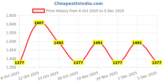 flipkart.com NIKE Aura Waist Bag Price History Graph from 6 Oct 2025 to 5 Dec 2025