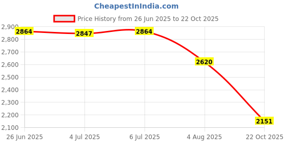 flipkart.com nike City Trainer 3 Running Shoes For Women nike Price History Graph from 26 Jun 2025 to 22 Oct 2025