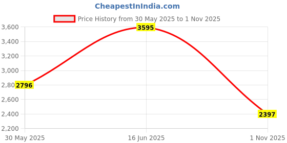 flipkart.com nike Court Royale 2 Sneakers For Women nike Price History Graph from 30 May 2025 to 1 Nov 2025