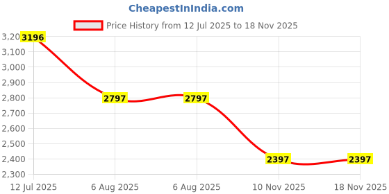 flipkart.com nike Court Royale 2 Sneakers For Women nike Price History Graph from 12 Jul 2025 to 17 Nov 2025