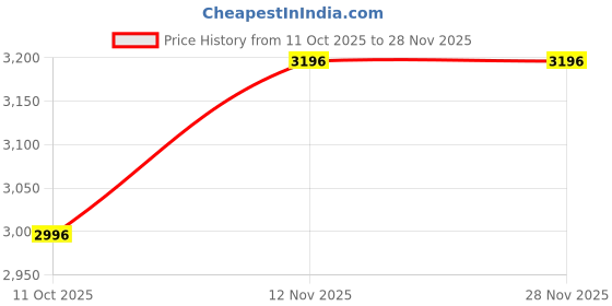 flipkart.com nike Downshifter 12 Running Shoes For Women nike Price History Graph from 11 Oct 2025 to 28 Nov 2025