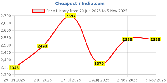 flipkart.com nike Experience Run 11 Training & Gym Shoes For Women nike Price History Graph from 29 Jun 2025 to 2 Nov 2025