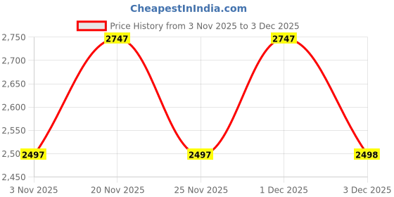 flipkart.com nike Experience Run 11 Training & Gym Shoes For Women nike Price History Graph from 3 Nov 2025 to 3 Dec 2025