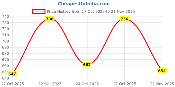 flipkart.com nike Fission (2 x 200 ml) Combo Set nike Price History Graph from 17 Oct 2025 to 21 Nov 2025