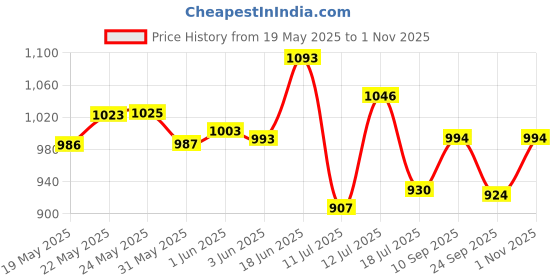 flipkart.com nike Fission Eau de Toilette-100 ml nike Price History Graph from 19 May 2025 to 1 Nov 2025