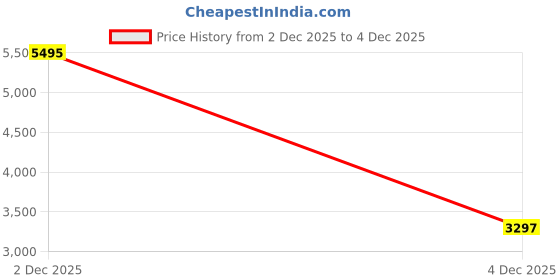 flipkart.com nike Flex Control 4 Training & Gym Shoes For Men nike Price History Graph from 2 Dec 2025 to 4 Dec 2025