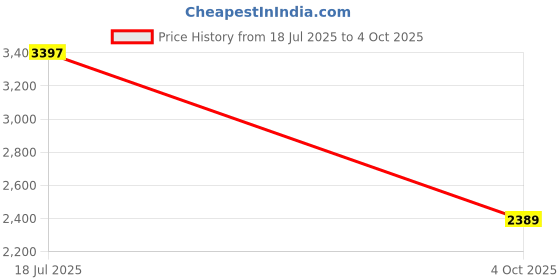 flipkart.com nike Flex Experience Run 11 Next Nature WoRoad s Running Shoes For Women nike Price History Graph from 18 Jul 2025 to 4 Oct 2025