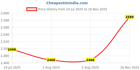 flipkart.com nike Flex Experience Run 11 Running Shoes For Women nike Price History Graph from 24 Jul 2025 to 18 Nov 2025