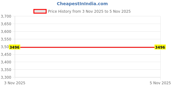 flipkart.com nike Flex Experience Run 12 Training & Gym Shoes For Men nike Price History Graph from 31 Oct 2025 to 3 Nov 2025