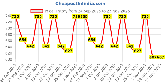 flipkart.com Nike Gift Set Combo Set nike Price History Graph from 24 Sep 2025 to 22 Nov 2025