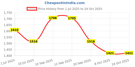 flipkart.com NIKE Heritage Cross-Body Bag Price History Graph from 1 Jul 2025 to 22 Oct 2025