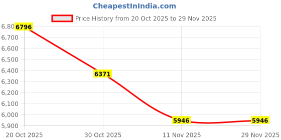flipkart.com nike Journey Run Running Shoes For Women nike Price History Graph from 20 Oct 2025 to 29 Nov 2025