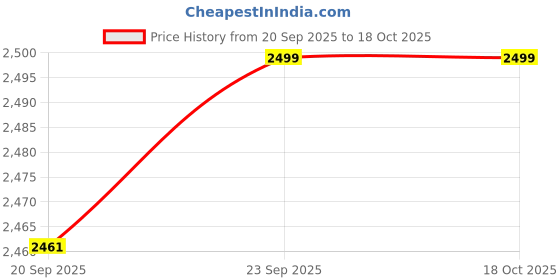 flipkart.com nike Legend Essential 3 Next Nature Training & Gym Shoes For Men nike Price History Graph from 20 Sep 2025 to 18 Oct 2025