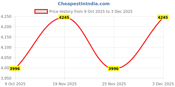 flipkart.com nike Legend Essential 3 Next Nature Training & Gym Shoes For Men nike Price History Graph from 9 Oct 2025 to 3 Dec 2025