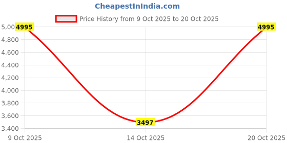 flipkart.com nike Legend Essential 3 Next Nature Training & Gym Shoes For Women nike Price History Graph from 9 Oct 2025 to 20 Oct 2025