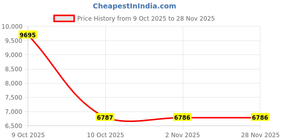 flipkart.com nike M2K Tekno Essential Sneakers For Women nike Price History Graph from 9 Oct 2025 to 27 Nov 2025