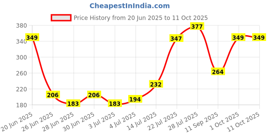 flipkart.com nike Man Up or Down Deodorant Spray for Men 200ML Deodorant Spray - For Men nike Price History Graph from 20 Jun 2025 to 10 Oct 2025