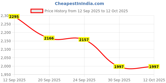flipkart.com nike Medium 21 L Backpack Elemental nike Price History Graph from 12 Sep 2025 to 11 Oct 2025