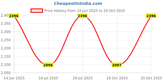 flipkart.com nike Medium 23 L Backpack Heritage nike Price History Graph from 14 Jun 2025 to 20 Oct 2025