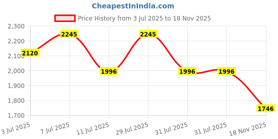 flipkart.com nike Medium 25 L Backpack Air Max Heritage nike Price History Graph from 3 Jul 2025 to 18 Nov 2025