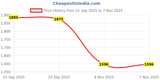flipkart.com nike Medium 25 L Backpack Heritage nike Price History Graph from 21 Sep 2025 to 7 Nov 2025
