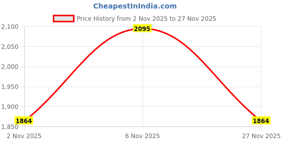 flipkart.com nike Men Slides nike Price History Graph from 2 Nov 2025 to 27 Nov 2025