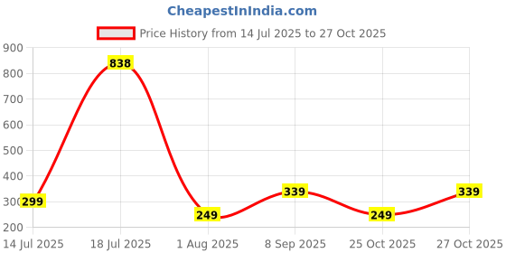 flipkart.com nike N150 Fruit Fever Eau de Toilette - 150 ml nike Price History Graph from 14 Jul 2025 to 27 Oct 2025