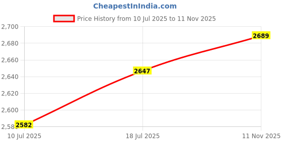 flipkart.com nike NK Flex Experience Run 11 Next Nature Women's Road Running Shoes Running Shoes For Women nike Price History Graph from 10 Jul 2025 to 11 Nov 2025