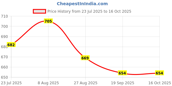 flipkart.com nike Original Combo Set nike Price History Graph from 23 Jul 2025 to 15 Oct 2025