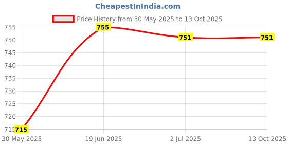 flipkart.com nike Original Combo Set nike Price History Graph from 30 May 2025 to 13 Oct 2025