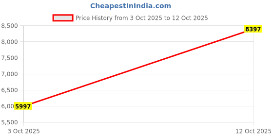flipkart.com nike Pegasus 39 Shield Running Shoes For Men nike Price History Graph from 3 Oct 2025 to 12 Oct 2025