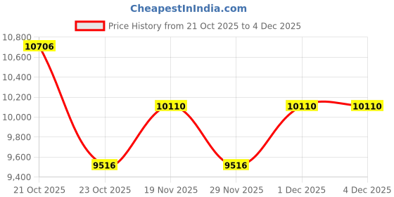 flipkart.com nike Pegasus 41 Running Shoes For Women nike Price History Graph from 21 Oct 2025 to 3 Dec 2025