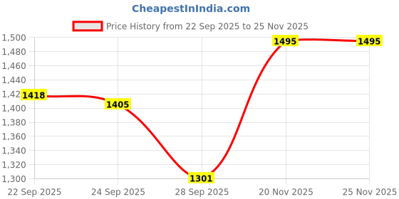 flipkart.com nike Pitch Football - Size: 5 nike Price History Graph from 22 Sep 2025 to 24 Nov 2025