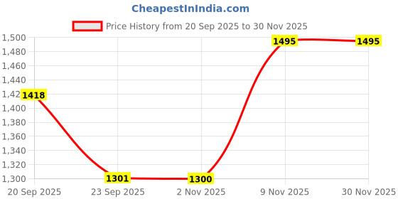 flipkart.com nike Pitch Football - Size: 5 nike Price History Graph from 20 Sep 2025 to 29 Nov 2025