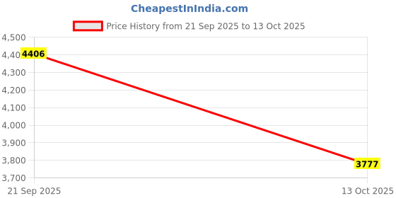 flipkart.com nike Quest 5 Running Shoes For Women nike Price History Graph from 21 Sep 2025 to 13 Oct 2025