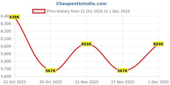 flipkart.com nike Quest 6 Running Shoes For Women nike Price History Graph from 22 Oct 2025 to 1 Dec 2025