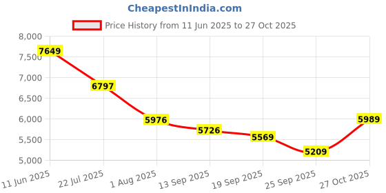 flipkart.com nike Running Shoes For Women nike Price History Graph from 11 Jun 2025 to 27 Oct 2025