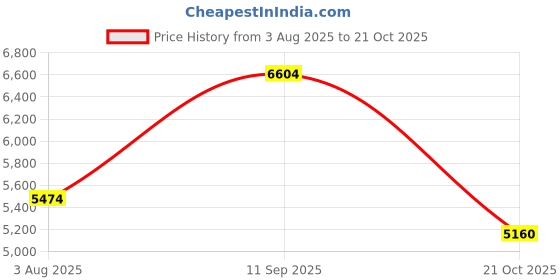 flipkart.com nike Running Shoes For Women nike Price History Graph from 3 Aug 2025 to 21 Oct 2025