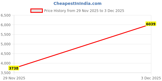 flipkart.com nike Running Shoes For Women nike Price History Graph from 29 Nov 2025 to 3 Dec 2025