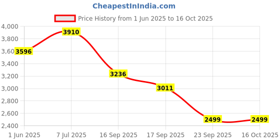 flipkart.com nike Self Design Men Track Suit nike Price History Graph from 1 Jun 2025 to 16 Oct 2025