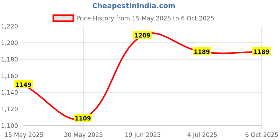 flipkart.com nike Set Of 4 Deodorants For Women/Girls Combo Set nike Price History Graph from 15 May 2025 to 6 Oct 2025