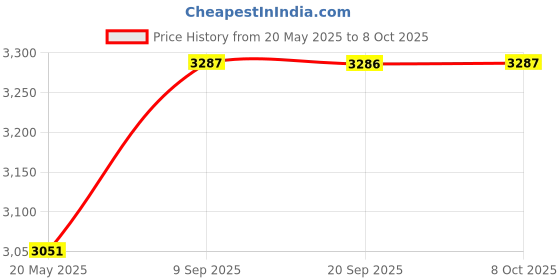 flipkart.com nike Solid Men Track Suit nike Price History Graph from 20 May 2025 to 8 Oct 2025