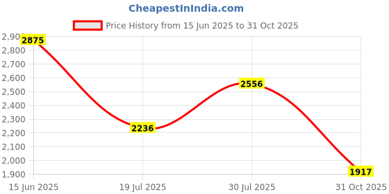 flipkart.com nike Solid Women Black Tights nike Price History Graph from 15 Jun 2025 to 31 Oct 2025